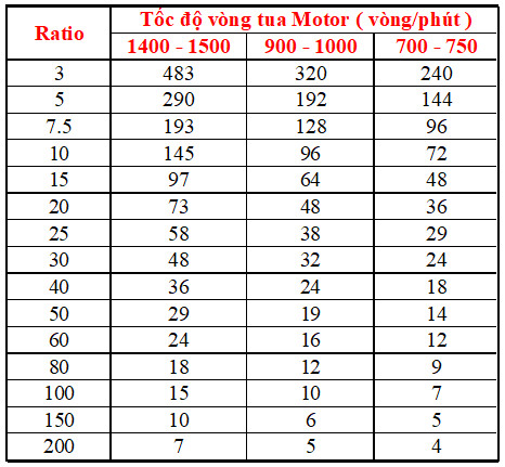 Tỷ số truyền hộp số NMRV size 30