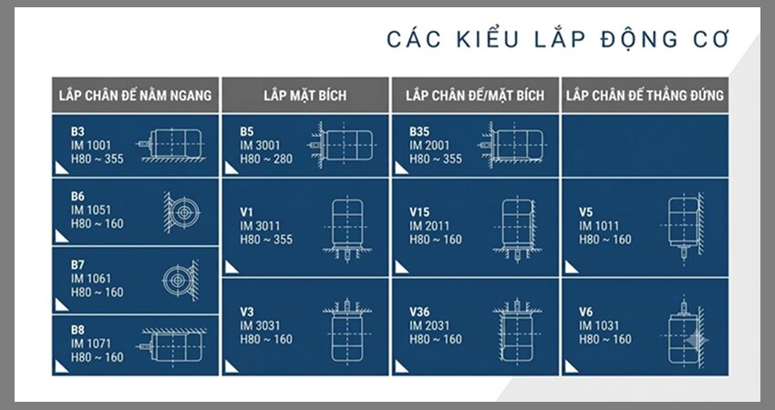 Kiểu lắp động cơ iec b3 b5 b14 quyết định cách thức động cơ được cố định vào máy công tác